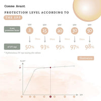 SPF levels graph