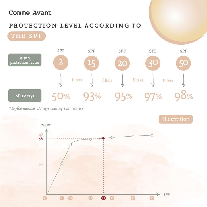 SPF levels graph