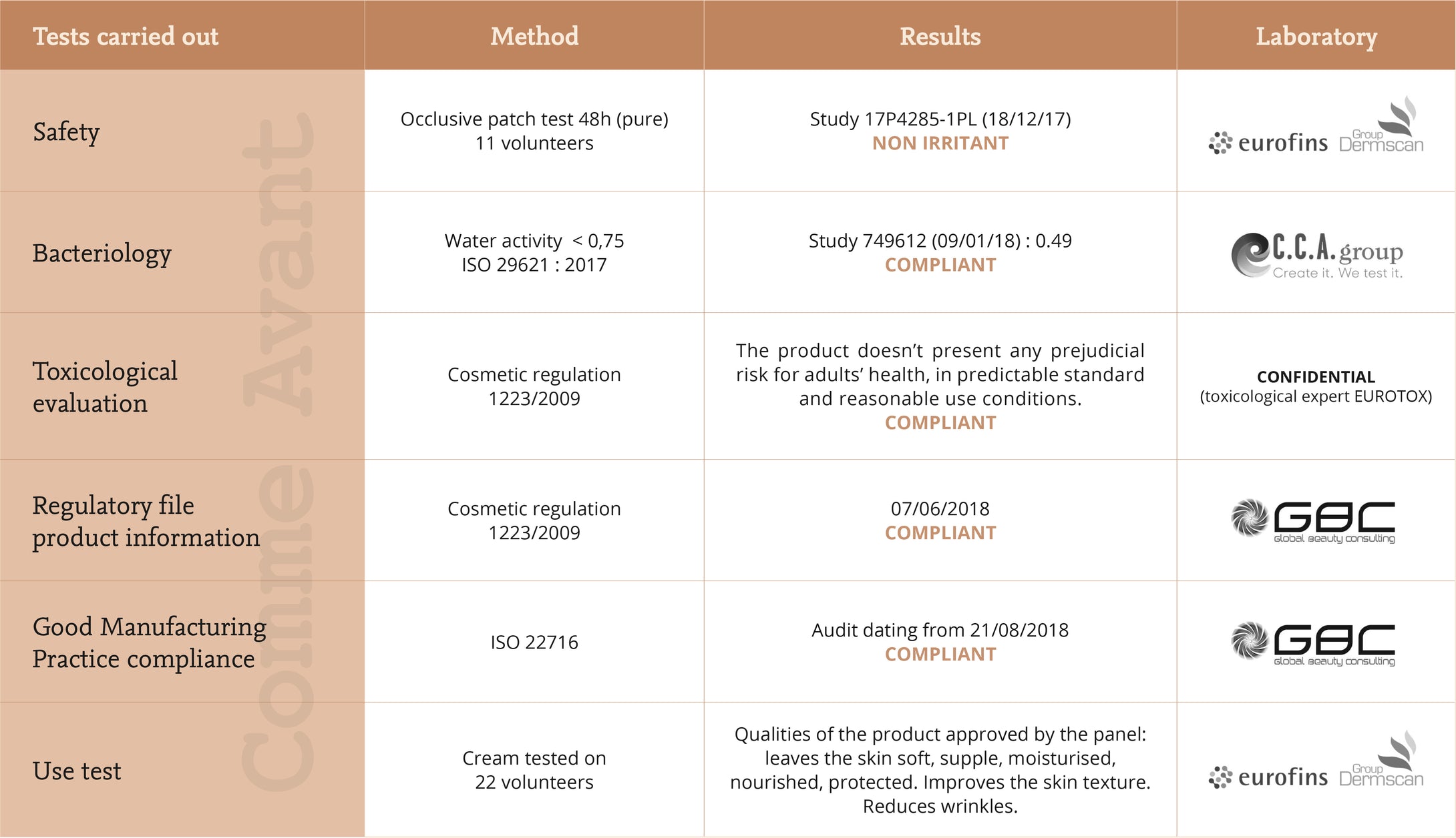 Use tests carried out on our cream