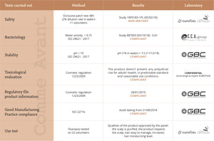 Use tests carried out on our shampoo